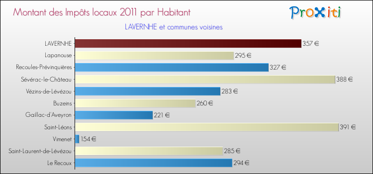 Montant des impôts locaux par Habitant pour LAVERNHE et les communes proches Comparaison des impôts locaux par habitant pour LAVERNHE et les communes voisines