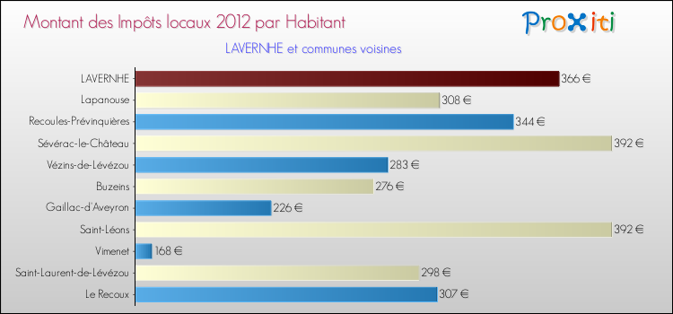 Montant des impôts locaux par Habitant pour LAVERNHE et les communes proches Comparaison des impôts locaux par habitant pour LAVERNHE et les communes voisines