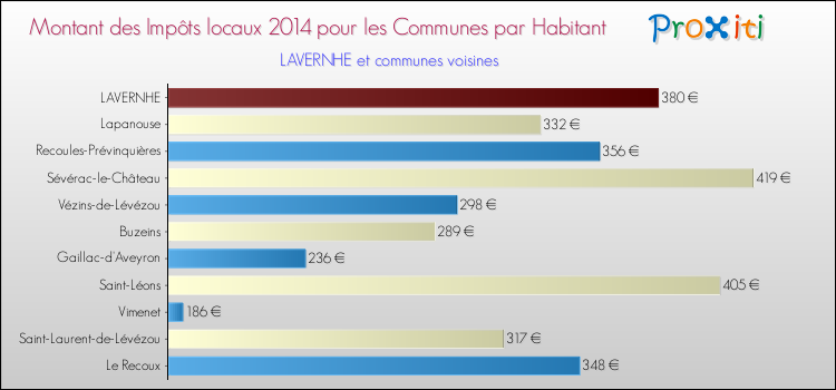 Montant des impôts locaux par Habitant pour LAVERNHE et les communes proches en 2014 Comparaison des impôts locaux par habitant pour LAVERNHE et les communes voisines en 2014