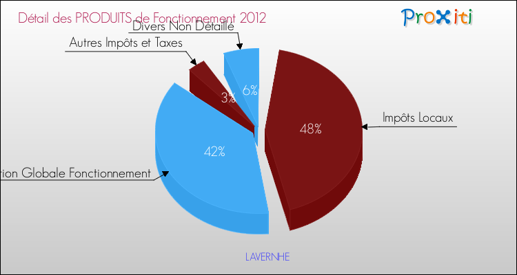 Décomposition du Budget de Fonctionnement 2012 de la commune de LAVERNHE Budget de Fonctionnement 2012 pour la commune de LAVERNHE
