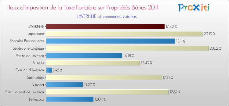 Taux d'imposition de la taxe foncière sur le bati 2011 pour LAVERNHE et les communes proches Comparaison des taux d'imposition de la taxe foncière sur le bati 2011 pour LAVERNHE et les communes voisines