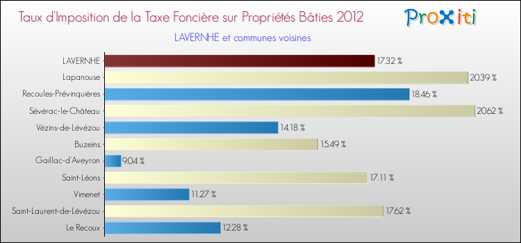 Taux d'imposition de la taxe foncière sur le bati 2012 pour LAVERNHE et les communes proches Comparaison des taux d'imposition de la taxe foncière sur le bati 2012 pour LAVERNHE et les communes voisines