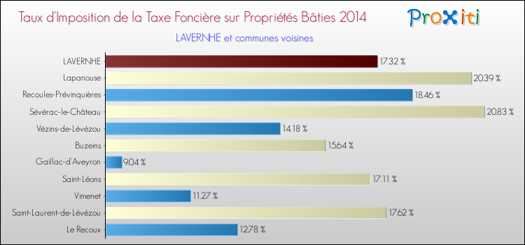 Taux d'imposition de la taxe foncière sur le bati 2014 pour LAVERNHE et les communes proches Comparaison des taux d'imposition de la taxe foncière sur le bati 2014 pour LAVERNHE et les communes voisines