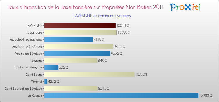 Taux d'imposition de la taxe foncière sur les immeubles et terrains non batis 2011 pour LAVERNHE et les communes proches Comparaison des taux d'imposition de la taxe foncière sur les immeubles et terrains non batis 2011 pour LAVERNHE et les communes voisines