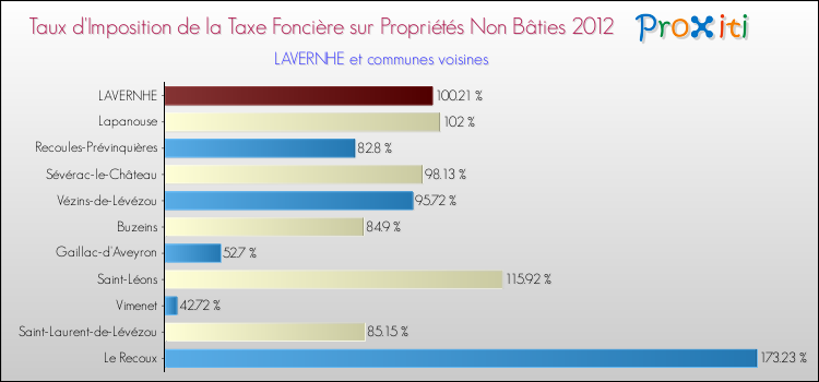 Taux d'imposition de la taxe foncière sur les immeubles et terrains non batis 2012 pour LAVERNHE et les communes proches Comparaison des taux d'imposition de la taxe foncière sur les immeubles et terrains non batis 2012 pour LAVERNHE et les communes voisines