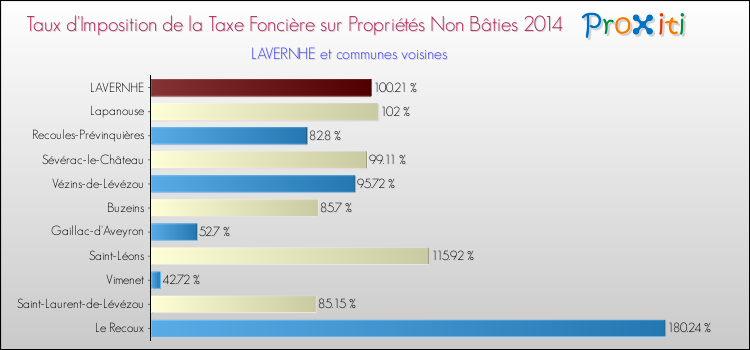 Taux d'imposition de la taxe foncière sur les immeubles et terrains non batis 2014 pour LAVERNHE et les communes proches Comparaison des taux d'imposition de la taxe foncière sur les immeubles et terrains non batis 2014 pour LAVERNHE et les communes voisines