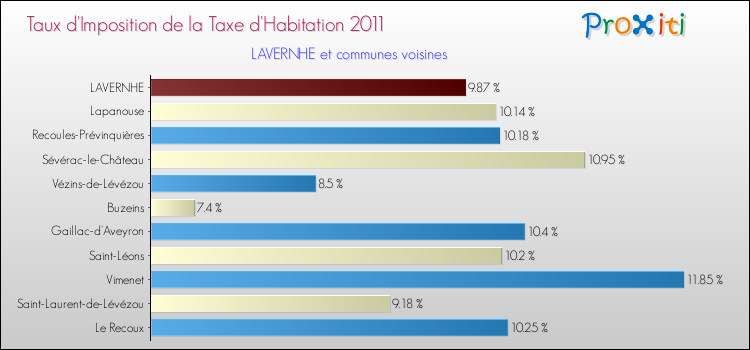 Taux d'imposition de la taxe d'habitation 2011 pour LAVERNHE et les communes proches Comparaison des taux d'imposition de la taxe d'habitation 2011 pour LAVERNHE et les communes voisines