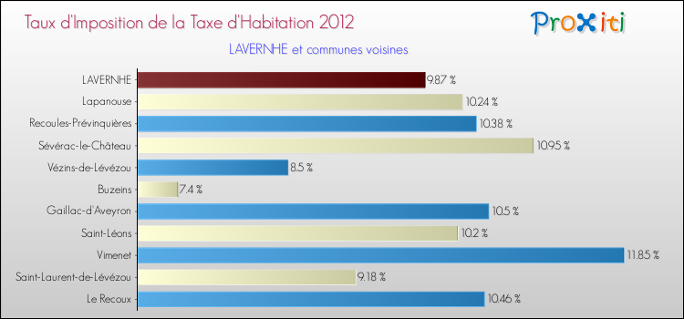 Taux d'imposition de la taxe d'habitation 2012 pour LAVERNHE et les communes proches Comparaison des taux d'imposition de la taxe d'habitation 2012 pour LAVERNHE et les communes voisines