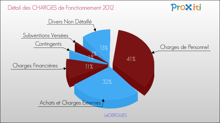 Décomposition des Charges de Fonctionnement 2012 de la commune de LéDERGUES Charges de Fonctionnement 2012 pour la commune de LéDERGUES