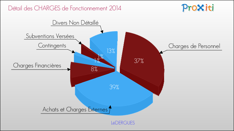 Décomposition des Charges de Fonctionnement 2014 de la commune de LéDERGUES Charges de Fonctionnement 2014 pour la commune de LéDERGUES