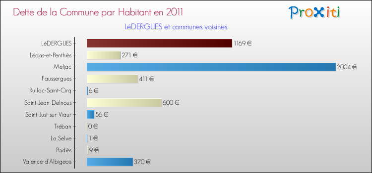 Dette par habitant de la commune en 2011 pour LéDERGUES et les communes proches Comparaison de la dette par habitant de la commune en 2011 pour LéDERGUES et les communes voisines