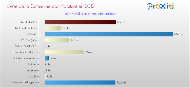 Dette par habitant de la commune en 2012 pour LéDERGUES et les communes proches Comparaison de la dette par habitant de la commune en 2012 pour LéDERGUES et les communes voisines