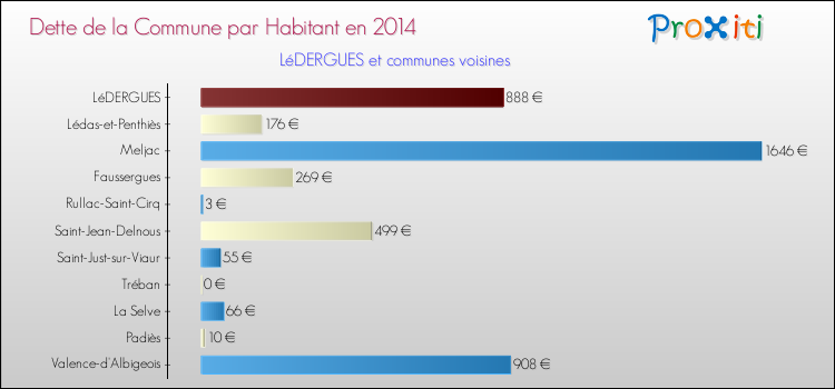 Dette par habitant de la commune en 2014 pour LéDERGUES et les communes proches Comparaison de la dette par habitant de la commune en 2014 pour LéDERGUES et les communes voisines
