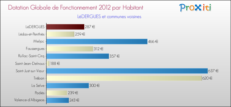 Montant des dotations globales de fonctionnement DGF par Habitant pour LéDERGUES et les communes proches Comparaison des des dotations globales de fonctionnement DGF par habitant pour LéDERGUES et les communes voisines