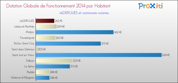 Montant des dotations globales de fonctionnement DGF par Habitant pour LéDERGUES et les communes proches en 2014. Comparaison des des dotations globales de fonctionnement DGF par habitant pour LéDERGUES et les communes voisines en 2014.