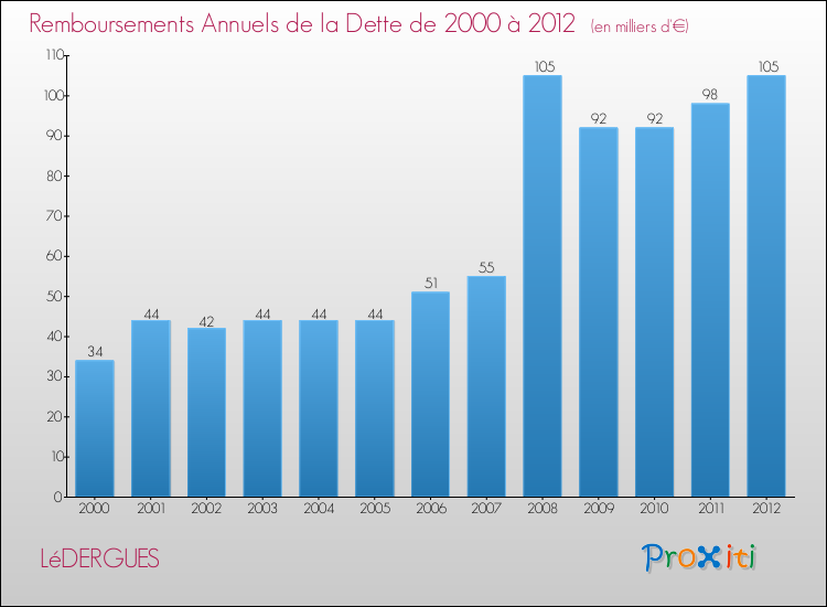 Evolution de l'annuité de la dette pour la commune de LéDERGUES de 2000 à 2012 Annuités de la dette pour LéDERGUES de 2000 à 2012