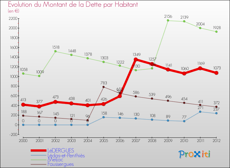 Evolution de la dette par habitant pour la commune de LéDERGUES et les communes proches de 2000 à 2012 Comparaison de la dette par habitant pour LéDERGUES et les communes voisines de 2000 à 2012