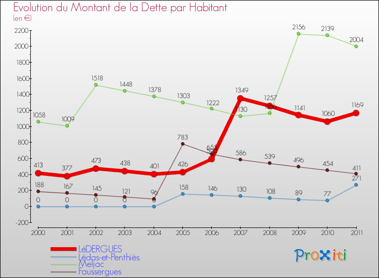 Evolution de la dette par habitant pour la commune de LéDERGUES et les communes proches Comparaison de la dette par habitant pour LéDERGUES et les communes voisines