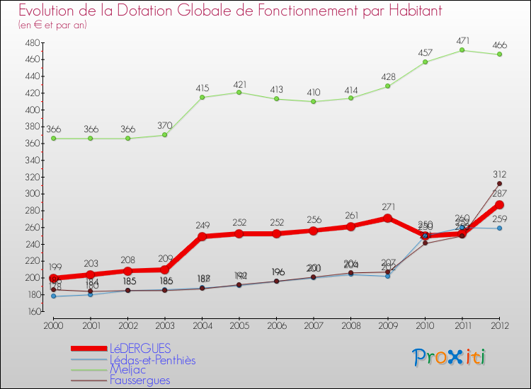 Evolution et montant de la dotation globale de fonctionnement par Habitant pour LéDERGUES et les communes proches Comparaison des dotations globales de fonctionnement par habitant pour LéDERGUES et les communes voisines