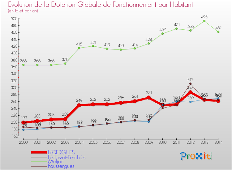 Evolution et montant de la dotation globale de fonctionnement par Habitant pour LéDERGUES et les communes proches de 2000 à 2014. Comparaison des dotations globales de fonctionnement par habitant pour LéDERGUES et les communes voisines de 2000 à 2014.