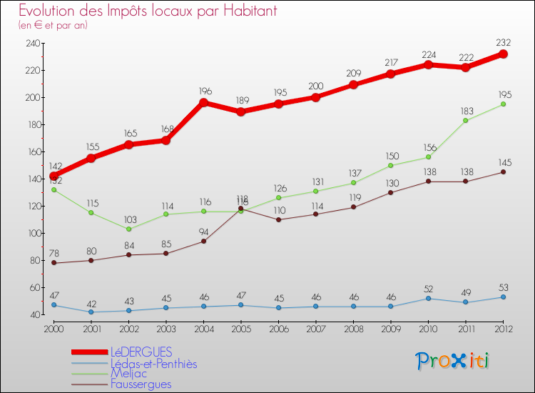 Evolution et montant des impôts locaux par Habitant pour LéDERGUES et les communes proches Comparaison des impôts locaux par habitant pour LéDERGUES et les communes voisines