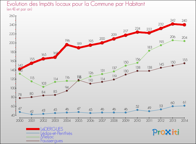 Evolution et montant des impôts locaux par Habitant pour LéDERGUES et les communes proches de 2000 à 2014 Comparaison des impôts locaux par habitant pour LéDERGUES et les communes voisines de 2000 à 2014