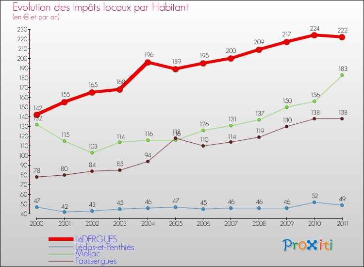 Evolution et montant des impôts locaux par Habitant pour LéDERGUES et les communes proches Comparaison des impôts locaux par habitant pour LéDERGUES et les communes voisines