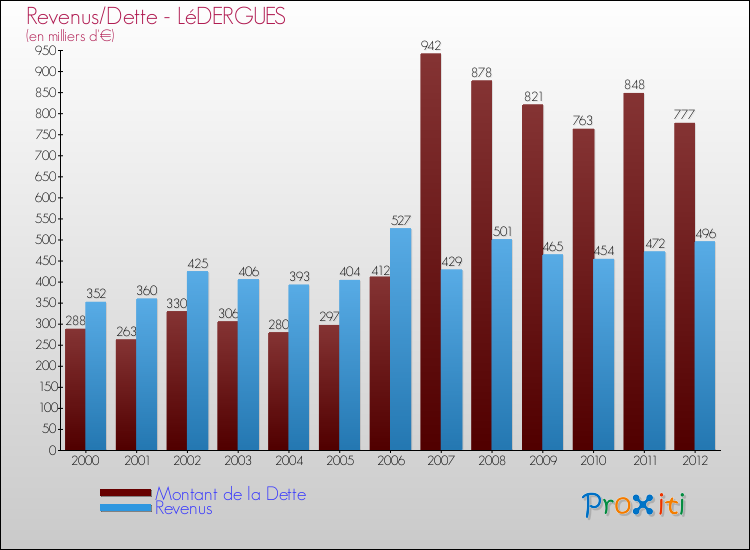 Evolution comparée de la dette et des revenus pour la commune de LéDERGUES de 2000 à 2012 Comparaison de la dette et des revenus pour LéDERGUES de 2000 à 2012