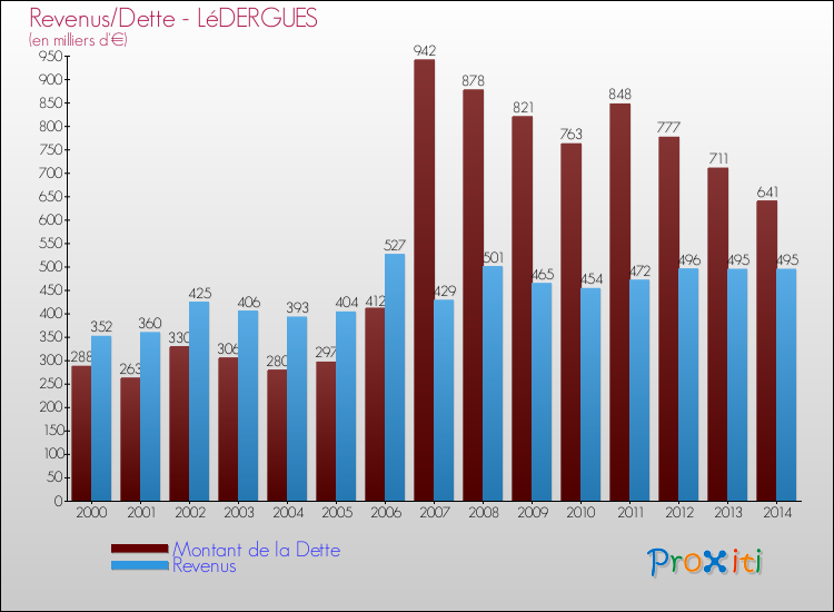 Evolution comparée de la dette et des revenus pour la commune de LéDERGUES de 2000 à 2014 Comparaison de la dette et des revenus pour LéDERGUES de 2000 à 2014