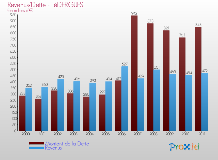 Evolution comparée de la dette et des revenus pour la commune de LéDERGUES de 2000 à 2011 Comparaison de la dette et des revenus pour LéDERGUES de 2000 à 2011
