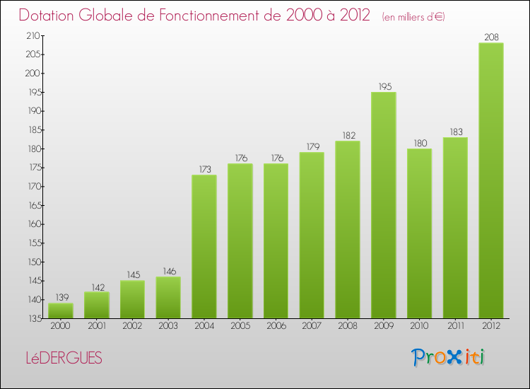 Evolution du montant de la Dotation Globale de Fonctionnement pour la commune de LéDERGUES de 2000 à 2012 Evolution du montant de la Dotation Globale de Fonctionnement pour LéDERGUES de 2000 à 2012