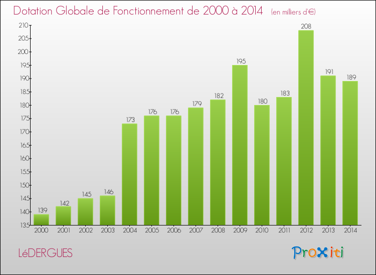 Evolution du montant de la Dotation Globale de Fonctionnement pour la commune de LéDERGUES de 2000 à 2014 Evolution du montant de la Dotation Globale de Fonctionnement pour LéDERGUES de 2000 à 2014