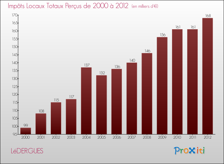 Evolution des Impôts Locaux pour la commune de LéDERGUES de 2000 à 2012 Evolution des Impôts Locaux pour LéDERGUES de 2000 à 2012