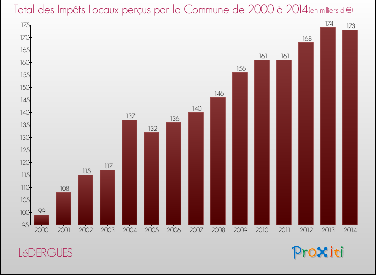 Evolution des Impôts Locaux pour la commune de LéDERGUES de 2000 à 2014 Evolution des Impôts Locaux pour LéDERGUES de 2000 à 2014