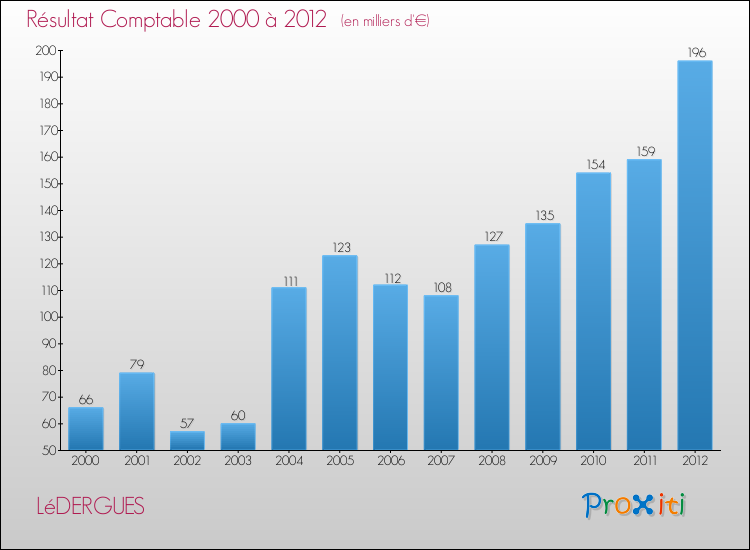 Evolution du résultat comptable pour la commune de LéDERGUES de 2000 à 2012 Evolution du résultat comptable pour LéDERGUES de 2000 à 2012