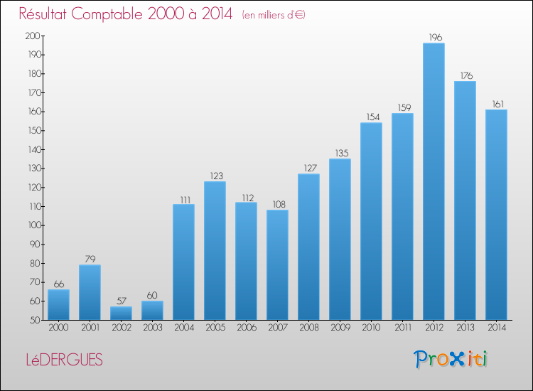 Evolution du résultat comptable pour la commune de LéDERGUES de 2000 à 2014 Evolution du résultat comptable pour LéDERGUES de 2000 à 2014