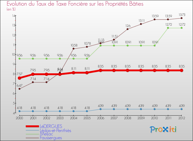 Evolution du taux de la taxe foncière sur le bati pour LéDERGUES et les communes proches de 2000 à 2012 Comparaison des taux de taxe foncière sur le bati pour LéDERGUES et les communes voisines de 2000 à 2012