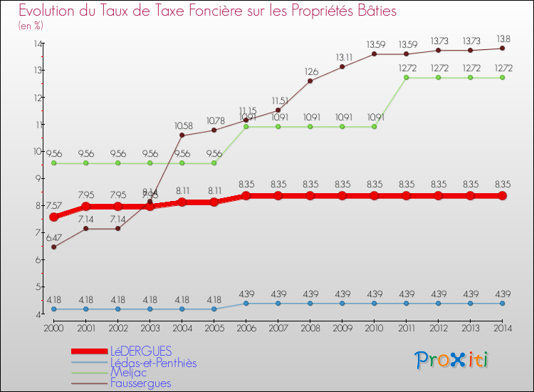 Evolution du taux de la taxe foncière sur le bati pour LéDERGUES et les communes proches de 2000 à 2014 Comparaison des taux de taxe foncière sur le bati pour LéDERGUES et les communes voisines de 2000 à 2014