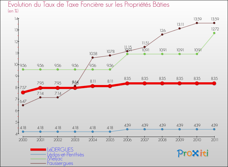 Evolution du taux de la taxe foncière sur le bati pour LéDERGUES et les communes proches Comparaison des taux de taxe foncière sur le bati pour LéDERGUES et les communes voisines
