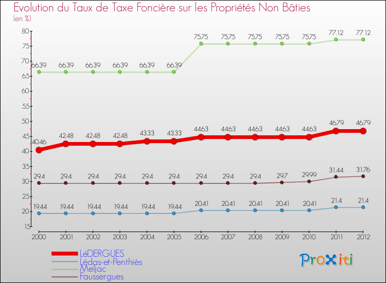 Evolution du taux de la taxe foncière sur les immeubles et terrains non batis pour LéDERGUES et les communes proches de 2000 à 2012 Comparaison des taux de la taxe foncière sur les immeubles et terrains non batis pour LéDERGUES et les communes voisines de 2000 à 2012