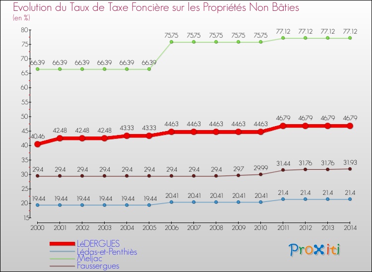 Evolution du taux de la taxe foncière sur les immeubles et terrains non batis pour LéDERGUES et les communes proches de 2000 à 2014 Comparaison des taux de la taxe foncière sur les immeubles et terrains non batis pour LéDERGUES et les communes voisines de 2000 à 2014