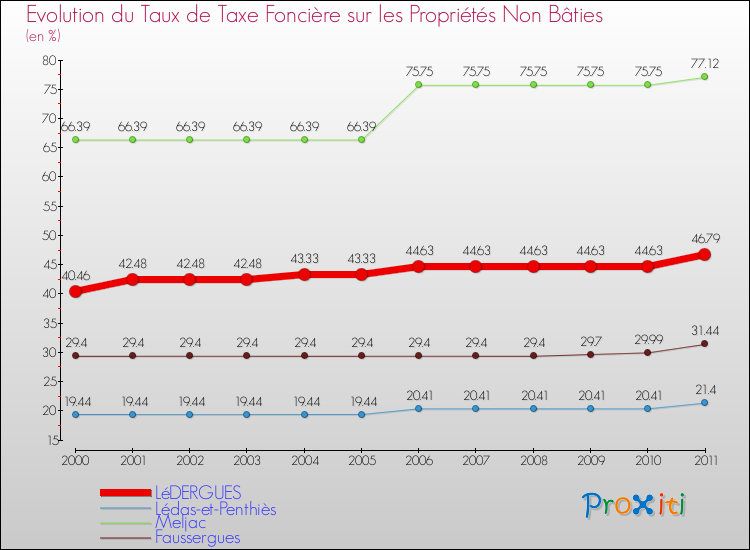 Evolution du taux de la taxe foncière sur les immeubles et terrains non batis pour LéDERGUES et les communes proches Comparaison des taux de la taxe foncière sur les immeubles et terrains non batis pour LéDERGUES et les communes voisines