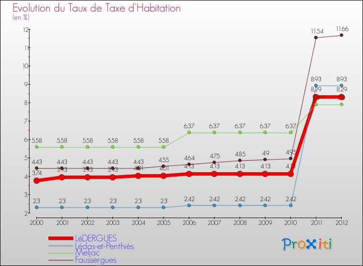 Evolution du taux de la taxe d'habitation pour LéDERGUES et les communes proches Comparaison des taux de la taxe d'habitation pour LéDERGUES et les communes voisines