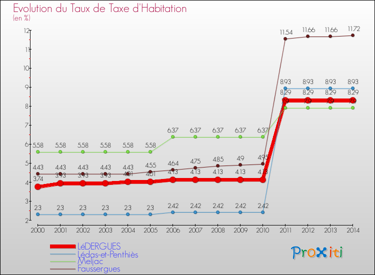 Evolution du taux de la taxe d'habitation pour LéDERGUES et les communes proches de 2000 à 2014 Comparaison des taux de la taxe d'habitation pour LéDERGUES et les communes voisines de 2000 à 2014