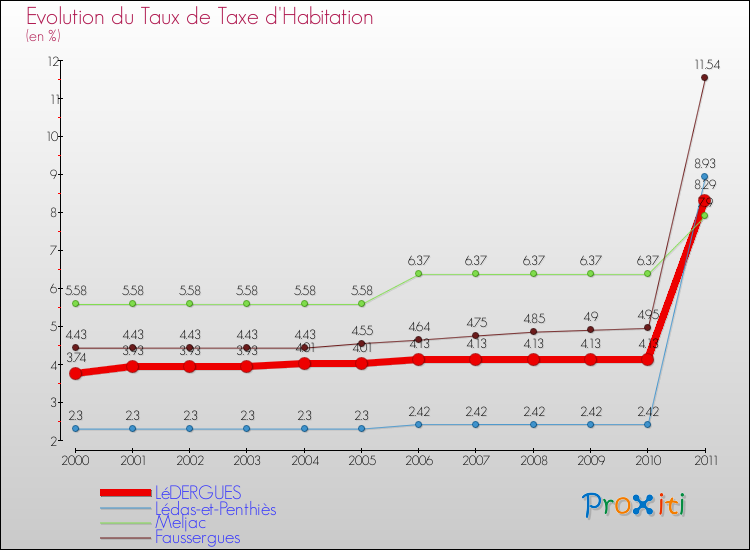 Evolution du taux de la taxe d'habitation pour LéDERGUES et les communes proches Comparaison des taux de la taxe d'habitation pour LéDERGUES et les communes voisines