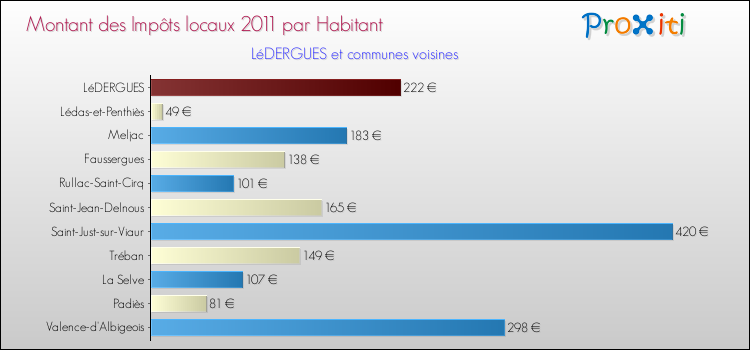 Montant des impôts locaux par Habitant pour LéDERGUES et les communes proches Comparaison des impôts locaux par habitant pour LéDERGUES et les communes voisines