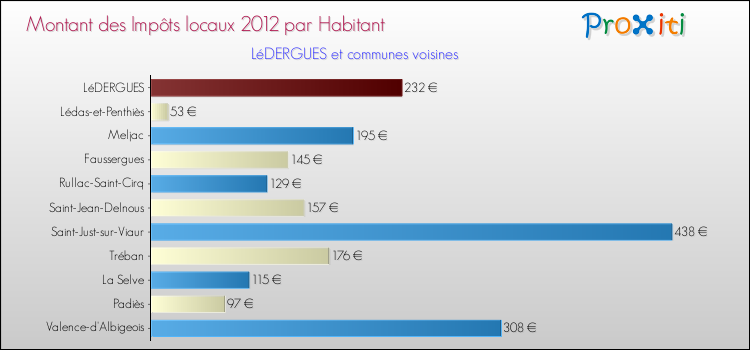 Montant des impôts locaux par Habitant pour LéDERGUES et les communes proches Comparaison des impôts locaux par habitant pour LéDERGUES et les communes voisines