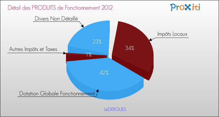 Décomposition du Budget de Fonctionnement 2012 de la commune de LéDERGUES Budget de Fonctionnement 2012 pour la commune de LéDERGUES