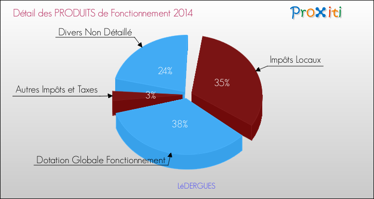 Décomposition du Budget de Fonctionnement 2014 de la commune de LéDERGUES Budget de Fonctionnement 2014 pour la commune de LéDERGUES