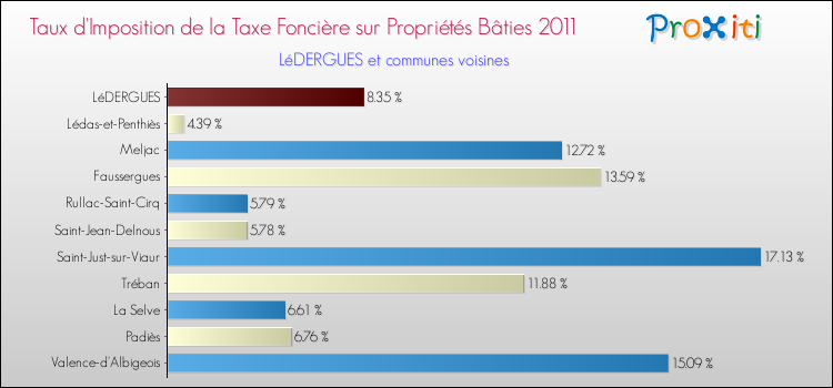 Taux d'imposition de la taxe foncière sur le bati 2011 pour LéDERGUES et les communes proches Comparaison des taux d'imposition de la taxe foncière sur le bati 2011 pour LéDERGUES et les communes voisines